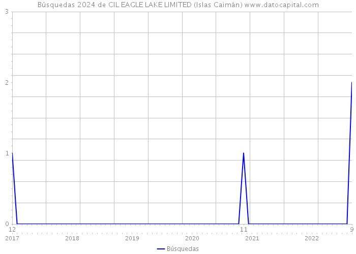 Búsquedas 2024 de CIL EAGLE LAKE LIMITED (Islas Caimán) 