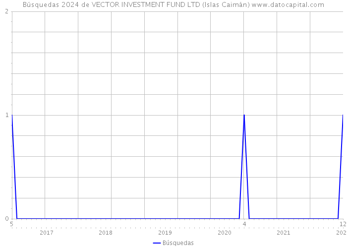Búsquedas 2024 de VECTOR INVESTMENT FUND LTD (Islas Caimán) 