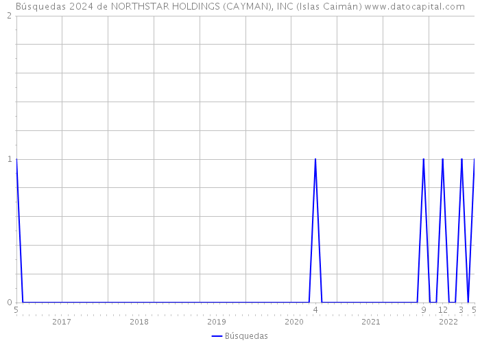 Búsquedas 2024 de NORTHSTAR HOLDINGS (CAYMAN), INC (Islas Caimán) 