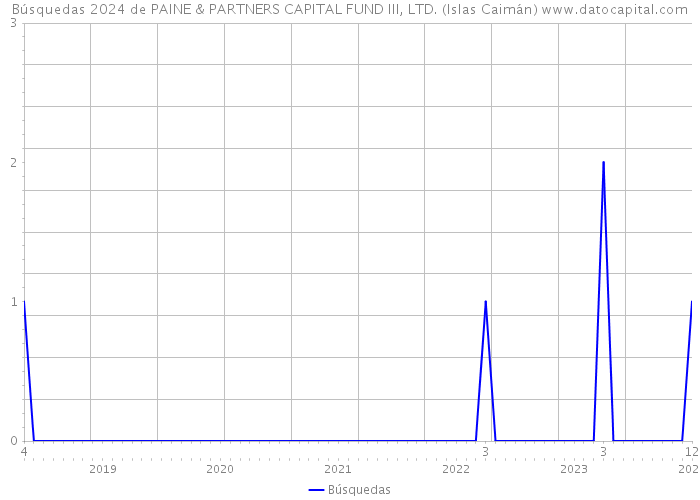 Búsquedas 2024 de PAINE & PARTNERS CAPITAL FUND III, LTD. (Islas Caimán) 