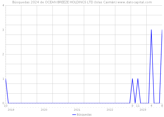 Búsquedas 2024 de OCEAN BREEZE HOLDINGS LTD (Islas Caimán) 