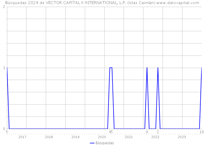 Búsquedas 2024 de VECTOR CAPITAL II INTERNATIONAL, L.P. (Islas Caimán) 