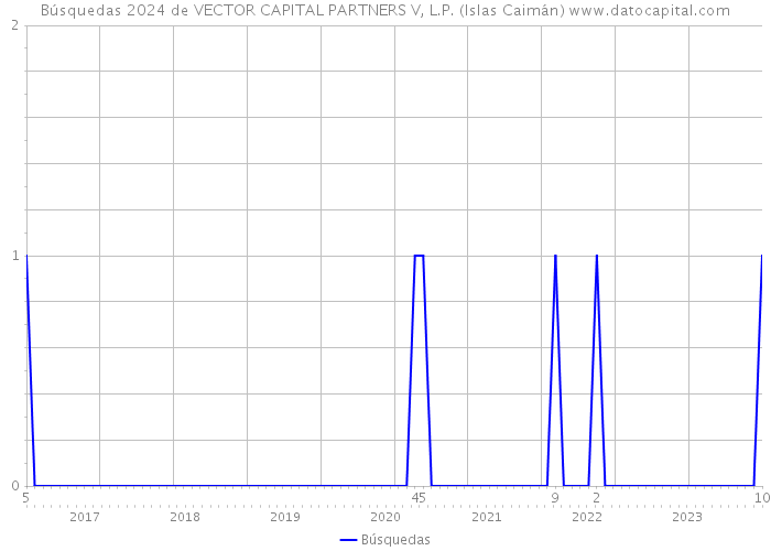 Búsquedas 2024 de VECTOR CAPITAL PARTNERS V, L.P. (Islas Caimán) 