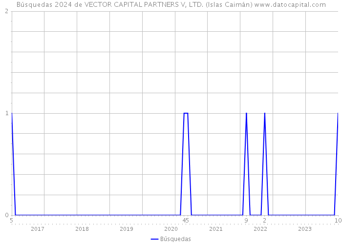 Búsquedas 2024 de VECTOR CAPITAL PARTNERS V, LTD. (Islas Caimán) 