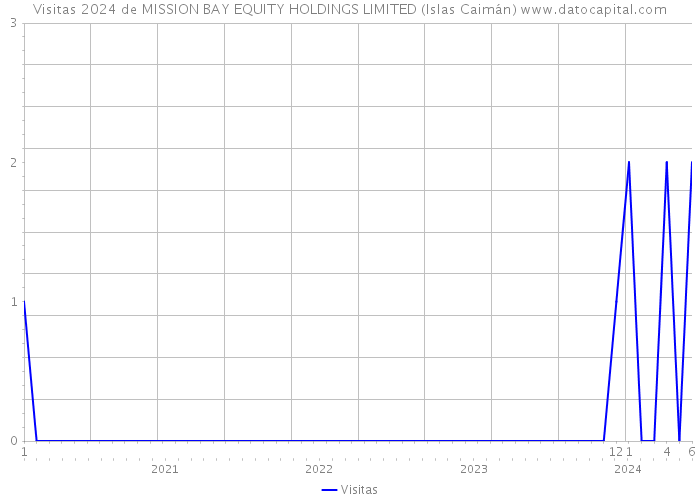 Visitas 2024 de MISSION BAY EQUITY HOLDINGS LIMITED (Islas Caimán) 