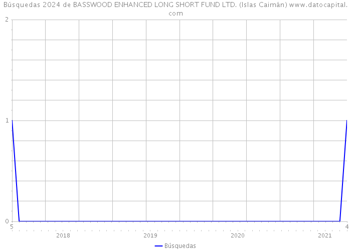 Búsquedas 2024 de BASSWOOD ENHANCED LONG SHORT FUND LTD. (Islas Caimán) 