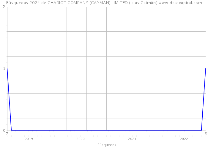 Búsquedas 2024 de CHARIOT COMPANY (CAYMAN) LIMITED (Islas Caimán) 