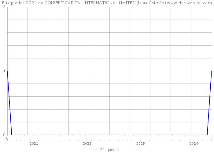 Búsquedas 2024 de COLBERT CAPITAL INTERNATIONAL LIMITED (Islas Caimán) 