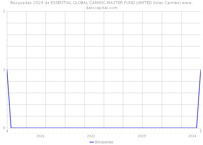 Búsquedas 2024 de ESSENTIAL GLOBAL GAMING MASTER FUND LIMITED (Islas Caimán) 