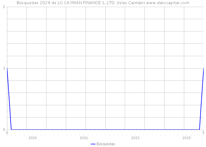 Búsquedas 2024 de LG CAYMAN FINANCE 1, LTD. (Islas Caimán) 