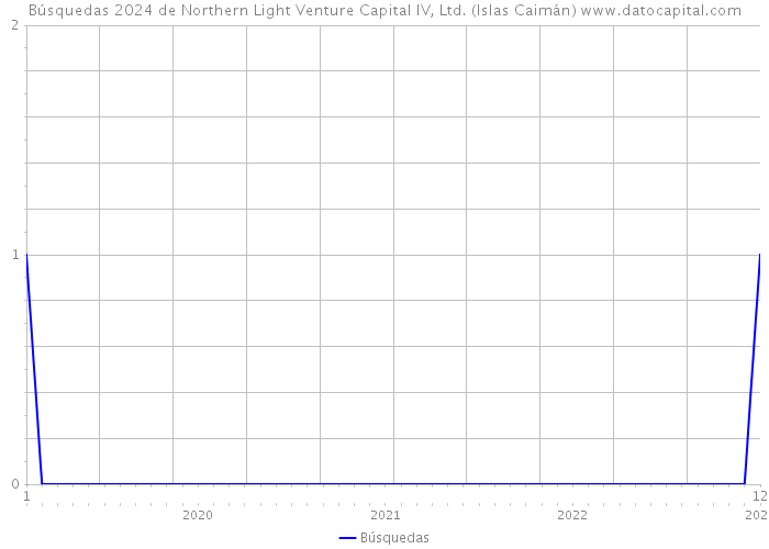 Búsquedas 2024 de Northern Light Venture Capital IV, Ltd. (Islas Caimán) 