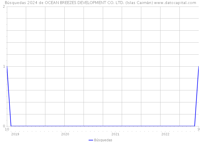 Búsquedas 2024 de OCEAN BREEZES DEVELOPMENT CO. LTD. (Islas Caimán) 