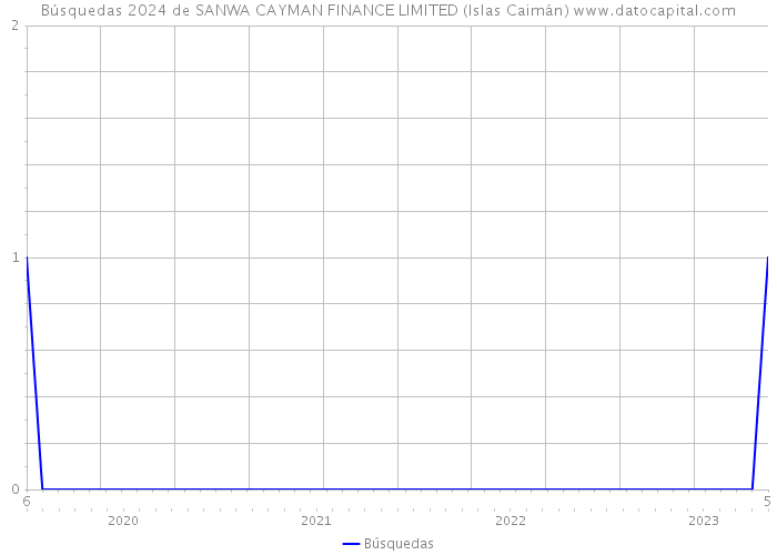 Búsquedas 2024 de SANWA CAYMAN FINANCE LIMITED (Islas Caimán) 