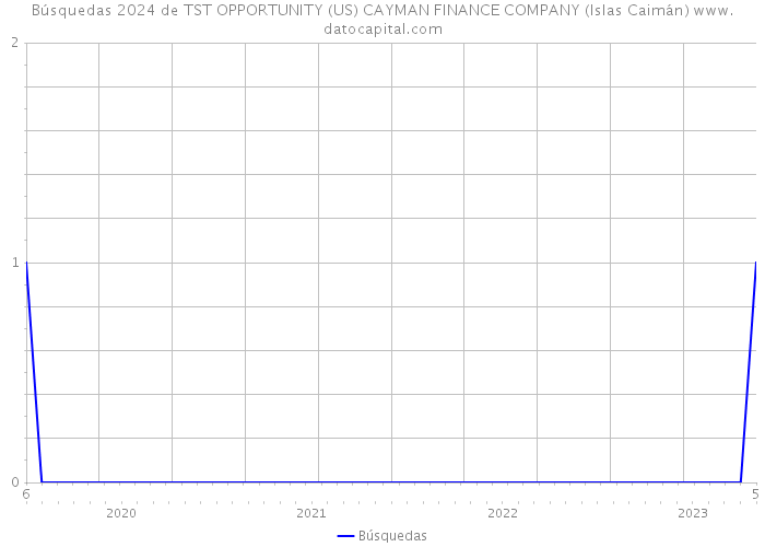 Búsquedas 2024 de TST OPPORTUNITY (US) CAYMAN FINANCE COMPANY (Islas Caimán) 
