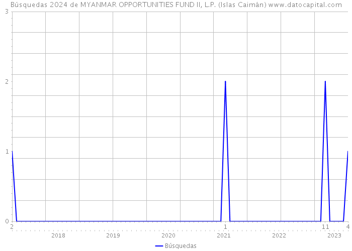 Búsquedas 2024 de MYANMAR OPPORTUNITIES FUND II, L.P. (Islas Caimán) 