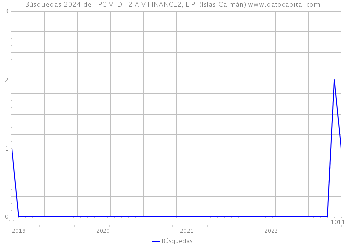 Búsquedas 2024 de TPG VI DFI2 AIV FINANCE2, L.P. (Islas Caimán) 
