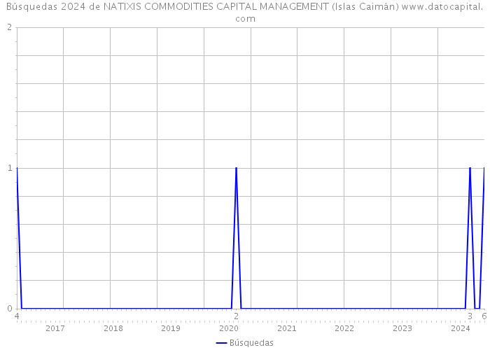 Búsquedas 2024 de NATIXIS COMMODITIES CAPITAL MANAGEMENT (Islas Caimán) 