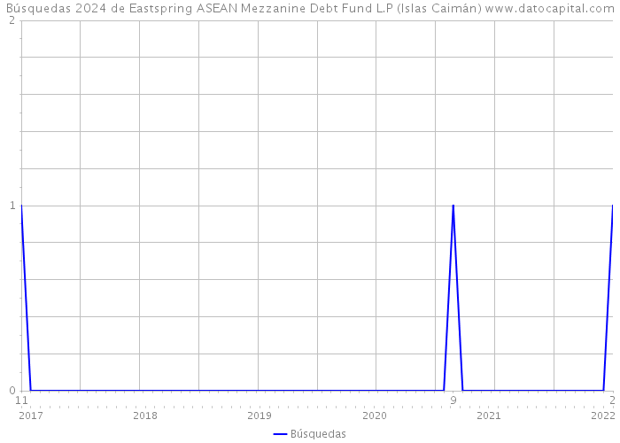 Búsquedas 2024 de Eastspring ASEAN Mezzanine Debt Fund L.P (Islas Caimán) 