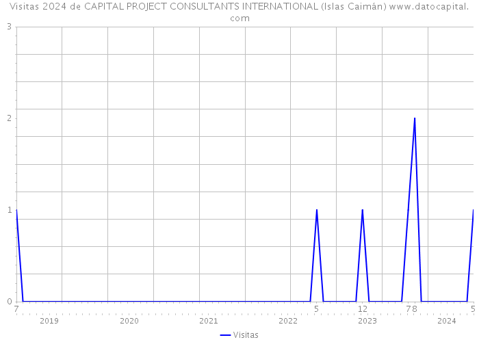 Visitas 2024 de CAPITAL PROJECT CONSULTANTS INTERNATIONAL (Islas Caimán) 