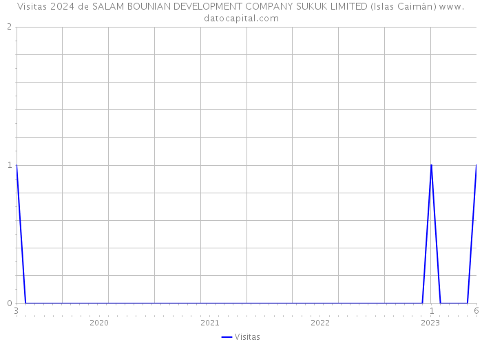 Visitas 2024 de SALAM BOUNIAN DEVELOPMENT COMPANY SUKUK LIMITED (Islas Caimán) 