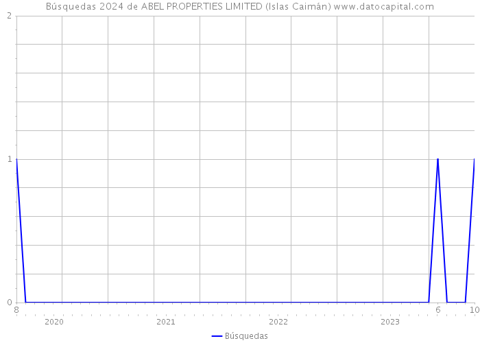 Búsquedas 2024 de ABEL PROPERTIES LIMITED (Islas Caimán) 