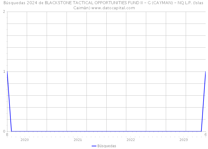 Búsquedas 2024 de BLACKSTONE TACTICAL OPPORTUNITIES FUND II - G (CAYMAN) - NQ L.P. (Islas Caimán) 