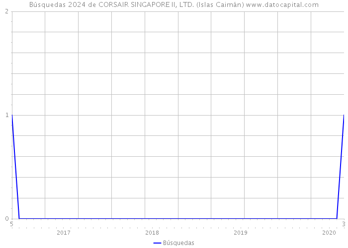 Búsquedas 2024 de CORSAIR SINGAPORE II, LTD. (Islas Caimán) 
