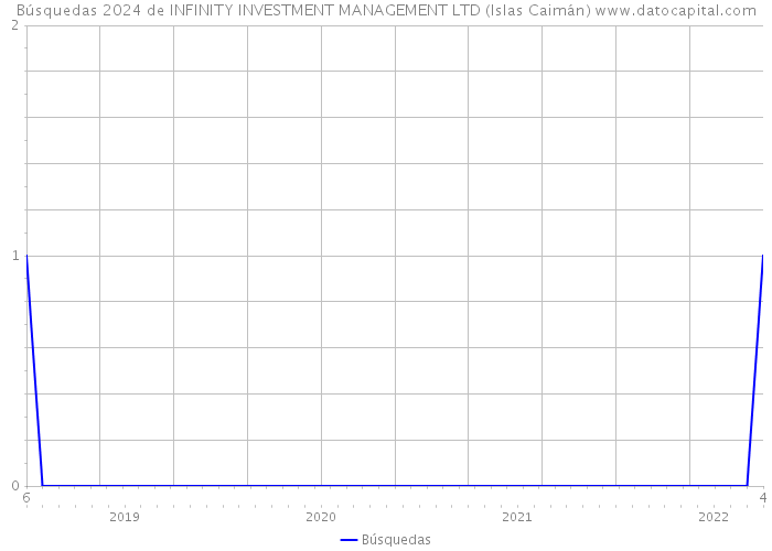 Búsquedas 2024 de INFINITY INVESTMENT MANAGEMENT LTD (Islas Caimán) 