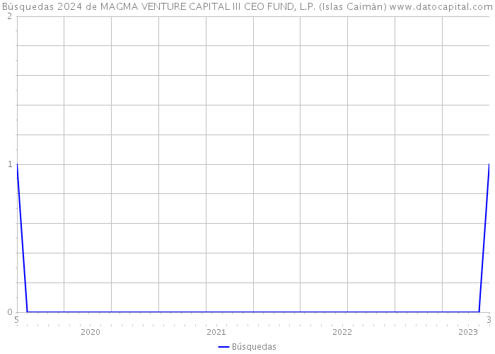 Búsquedas 2024 de MAGMA VENTURE CAPITAL III CEO FUND, L.P. (Islas Caimán) 