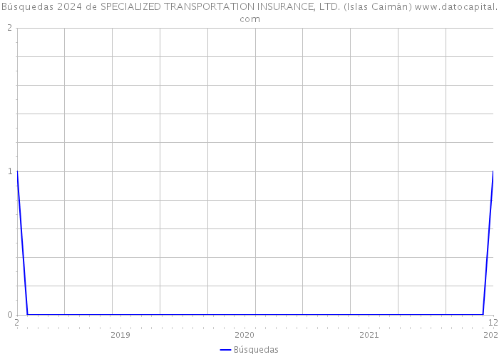 Búsquedas 2024 de SPECIALIZED TRANSPORTATION INSURANCE, LTD. (Islas Caimán) 