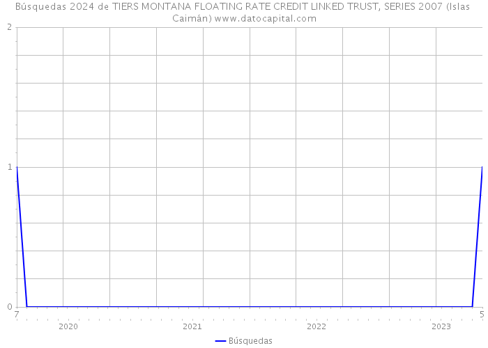 Búsquedas 2024 de TIERS MONTANA FLOATING RATE CREDIT LINKED TRUST, SERIES 2007 (Islas Caimán) 