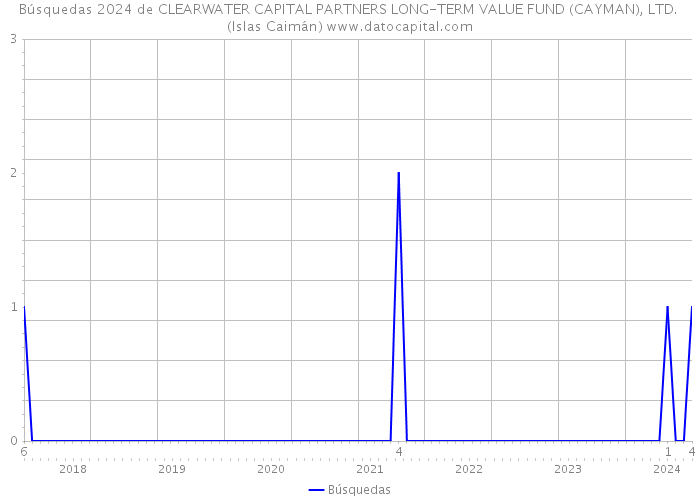 Búsquedas 2024 de CLEARWATER CAPITAL PARTNERS LONG-TERM VALUE FUND (CAYMAN), LTD. (Islas Caimán) 
