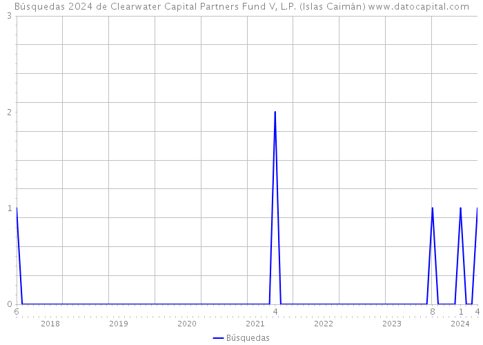 Búsquedas 2024 de Clearwater Capital Partners Fund V, L.P. (Islas Caimán) 