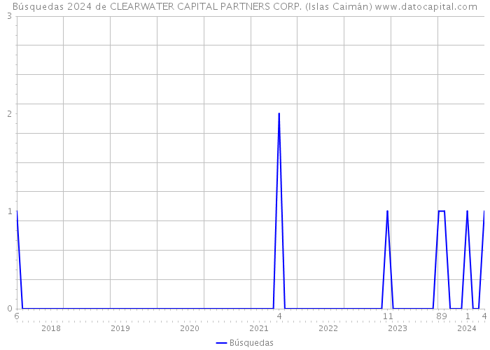 Búsquedas 2024 de CLEARWATER CAPITAL PARTNERS CORP. (Islas Caimán) 