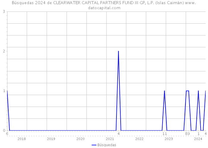 Búsquedas 2024 de CLEARWATER CAPITAL PARTNERS FUND III GP, L.P. (Islas Caimán) 