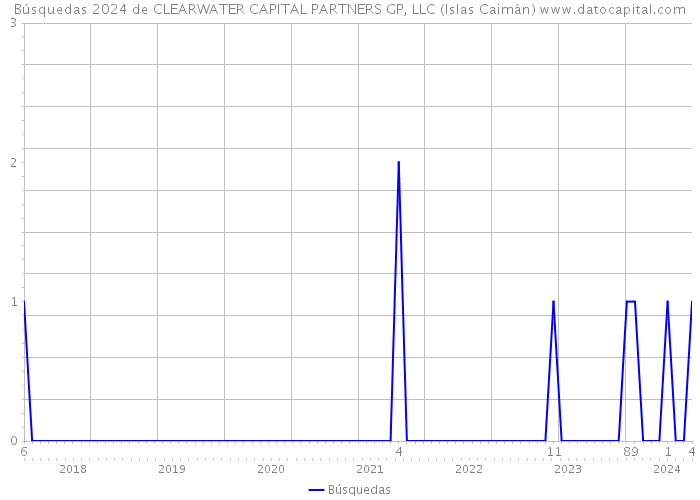 Búsquedas 2024 de CLEARWATER CAPITAL PARTNERS GP, LLC (Islas Caimán) 