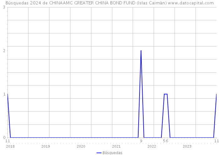 Búsquedas 2024 de CHINAAMC GREATER CHINA BOND FUND (Islas Caimán) 