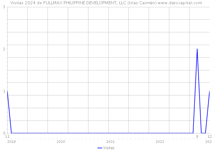 Visitas 2024 de FULLMAX PHILIPPINE DEVELOPMENT, LLC (Islas Caimán) 