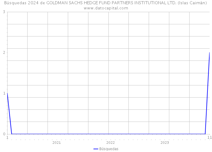 Búsquedas 2024 de GOLDMAN SACHS HEDGE FUND PARTNERS INSTITUTIONAL LTD. (Islas Caimán) 
