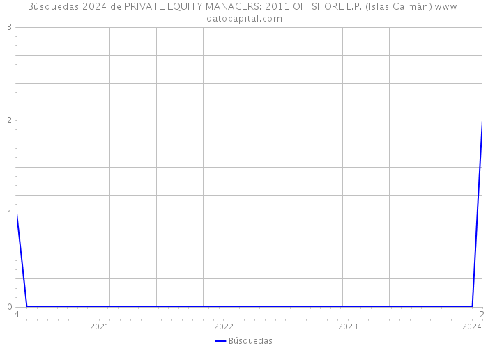 Búsquedas 2024 de PRIVATE EQUITY MANAGERS: 2011 OFFSHORE L.P. (Islas Caimán) 