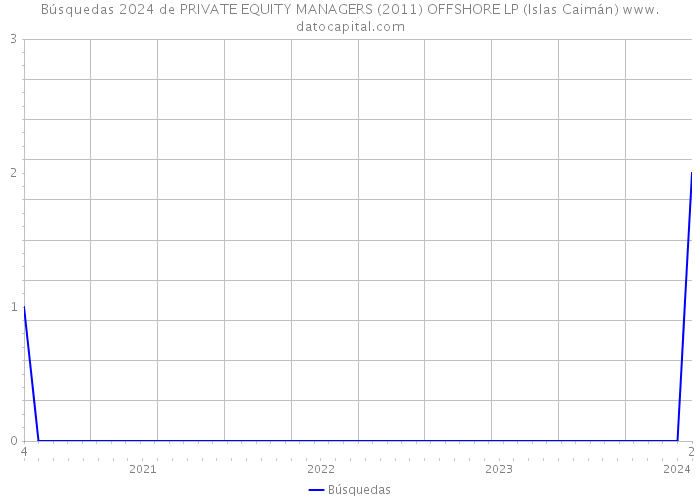 Búsquedas 2024 de PRIVATE EQUITY MANAGERS (2011) OFFSHORE LP (Islas Caimán) 