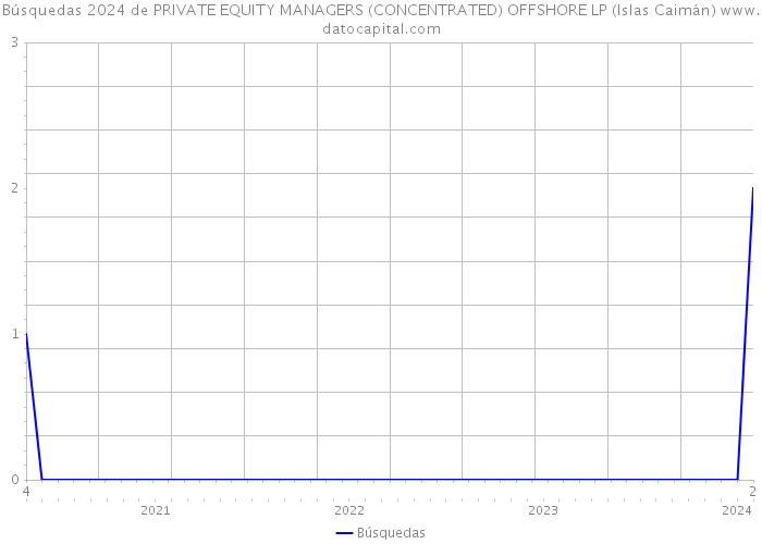 Búsquedas 2024 de PRIVATE EQUITY MANAGERS (CONCENTRATED) OFFSHORE LP (Islas Caimán) 