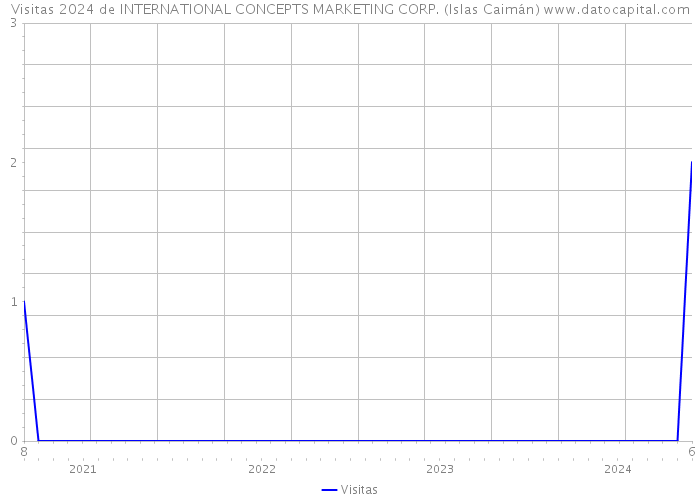 Visitas 2024 de INTERNATIONAL CONCEPTS MARKETING CORP. (Islas Caimán) 