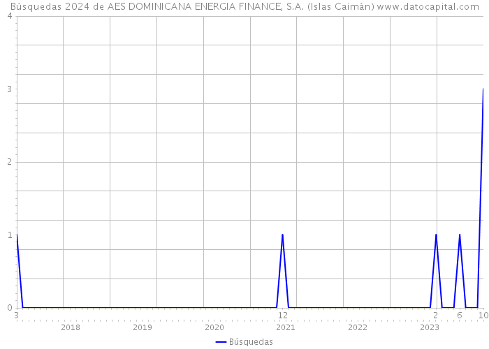 Búsquedas 2024 de AES DOMINICANA ENERGIA FINANCE, S.A. (Islas Caimán) 