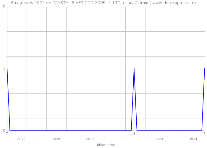 Búsquedas 2024 de CRYSTAL RIVER CDO 2005-1, LTD. (Islas Caimán) 