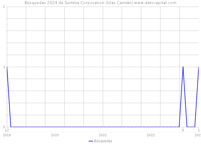 Búsquedas 2024 de Summa Corporation (Islas Caimán) 