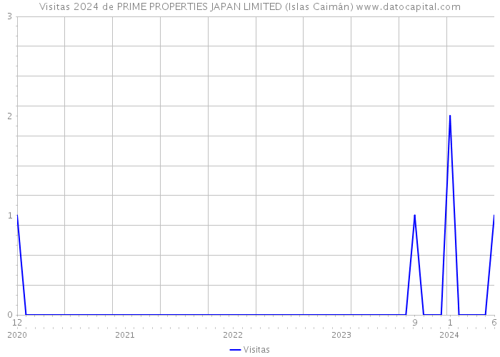 Visitas 2024 de PRIME PROPERTIES JAPAN LIMITED (Islas Caimán) 