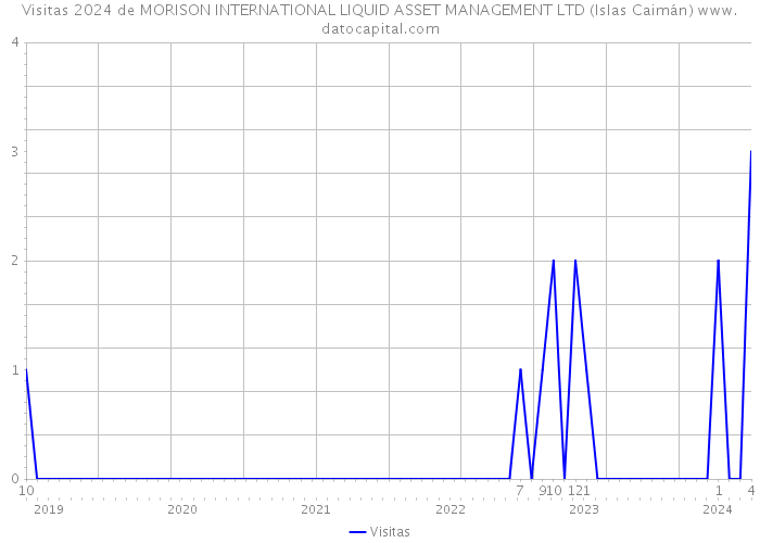 Visitas 2024 de MORISON INTERNATIONAL LIQUID ASSET MANAGEMENT LTD (Islas Caimán) 