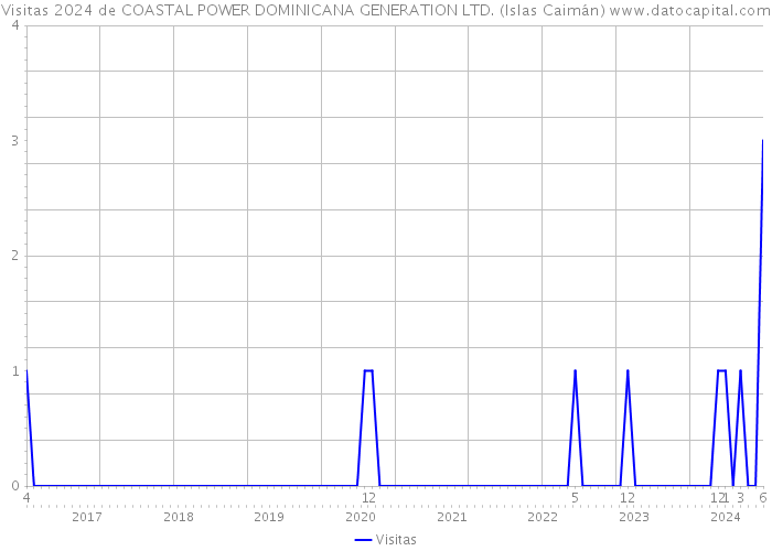 Visitas 2024 de COASTAL POWER DOMINICANA GENERATION LTD. (Islas Caimán) 