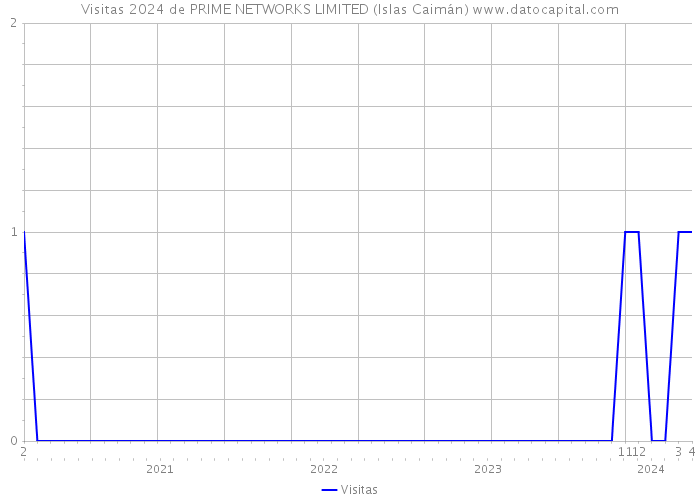 Visitas 2024 de PRIME NETWORKS LIMITED (Islas Caimán) 
